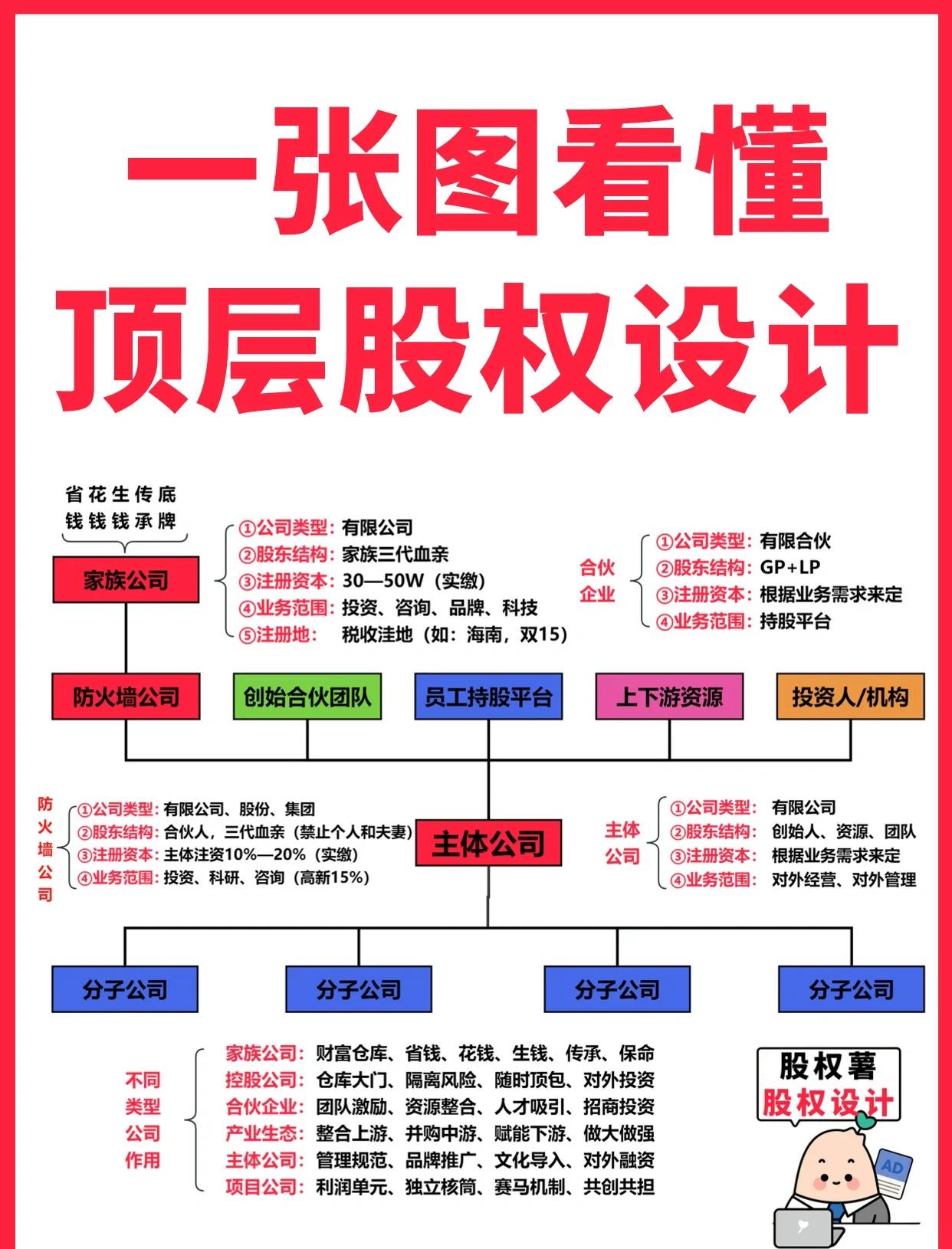 鸡西市高回报股权架构设计(高回报投资与理财指南)